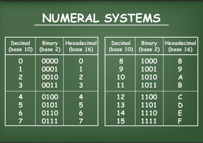 2, 4, 8, 10 i 16 system liczbowy